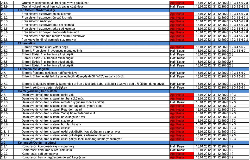 01.2012 31.12.2070 1 2 3 4 5 6 7 8 2.5.4 Fren sistemi sızdırıyor: arka sol kısımda Ağır Kusur 15.01.2012 31.12.2070 1 2 3 4 5 6 7 8 2.5.5 Fren sistemi sızdırıyor: arka sağ kısımda Ağır Kusur 15.01.2012 31.12.2070 1 2 3 4 5 6 7 8 2.5.6 Fren sistemi sızdırıyor: aracın orta kısmında Ağır Kusur 15.