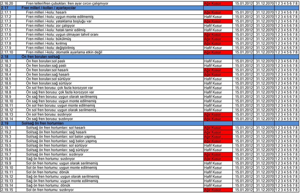 01.2012 31.12.2070 1 2 3 4 5 6 7 8 2.17.4 Fren milleri /-kolu: zor çalışıyor Hafif Kusur 15.01.2012 31.12.2070 1 2 3 4 5 6 7 8 2.17.5 Fren milleri /-kolu: hatalı tamir edilmiş Hafif Kusur 15.01.2012 31.12.2070 1 2 3 4 5 6 7 8 2.17.6 Fren milleri /-kolu: uygun olmayan tahvil oranı Ağır Kusur 15.