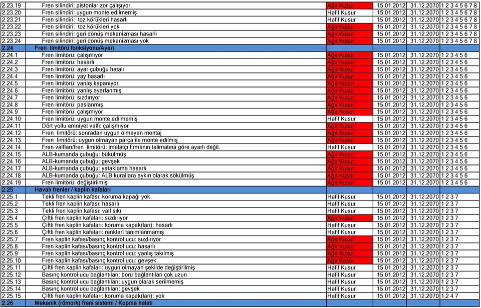 01.2012 31.12.2070 1 2 3 4 5 6 7 8 2.24 Fren limitörü fonksiyonu/ayarı 2.24.1 Fren limitörü: çalışmıyor Ağır Kusur 15.01.2012 31.12.2070 1 2 3 4 5 6 2.24.2 Fren limitörü: hasarlı Ağır Kusur 15.01.2012 31.12.2070 1 2 3 4 5 6 2.24.3 Fren limitörü: ayar çubuğu hatalı Ağır Kusur 15.