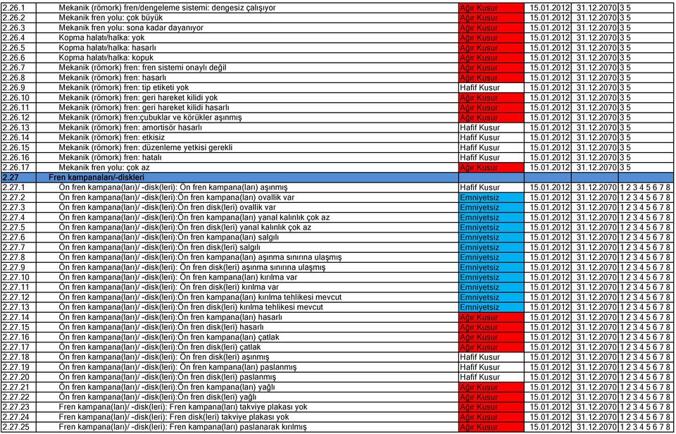 01.2012 31.12.2070 3 5 2.26.7 Mekanik (römork) fren: fren sistemi onaylı değil Ağır Kusur 15.01.2012 31.12.2070 3 5 2.26.8 Mekanik (römork) fren: hasarlı Ağır Kusur 15.01.2012 31.12.2070 3 5 2.26.9 Mekanik (römork) fren: tip etiketi yok Hafif Kusur 15.