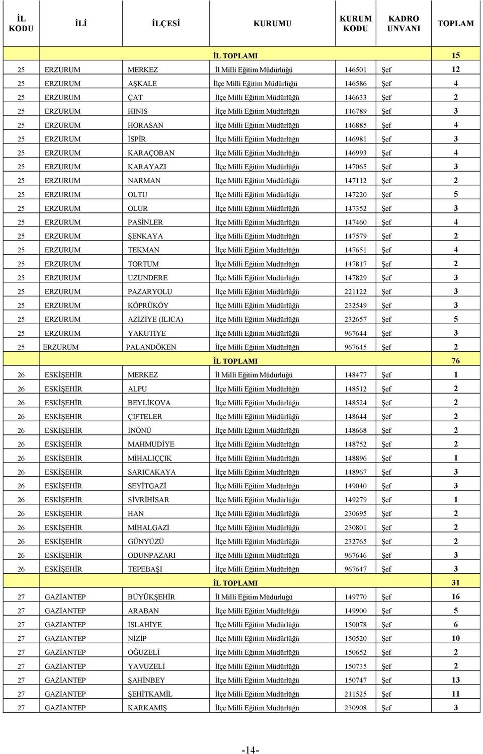 Milli Eğitim Müdürlüğü 146993 Şef 4 25 ERZURUM KARAYAZI İlçe Milli Eğitim Müdürlüğü 147065 Şef 3 25 ERZURUM NARMAN İlçe Milli Eğitim Müdürlüğü 147112 Şef 2 25 ERZURUM OLTU İlçe Milli Eğitim Müdürlüğü