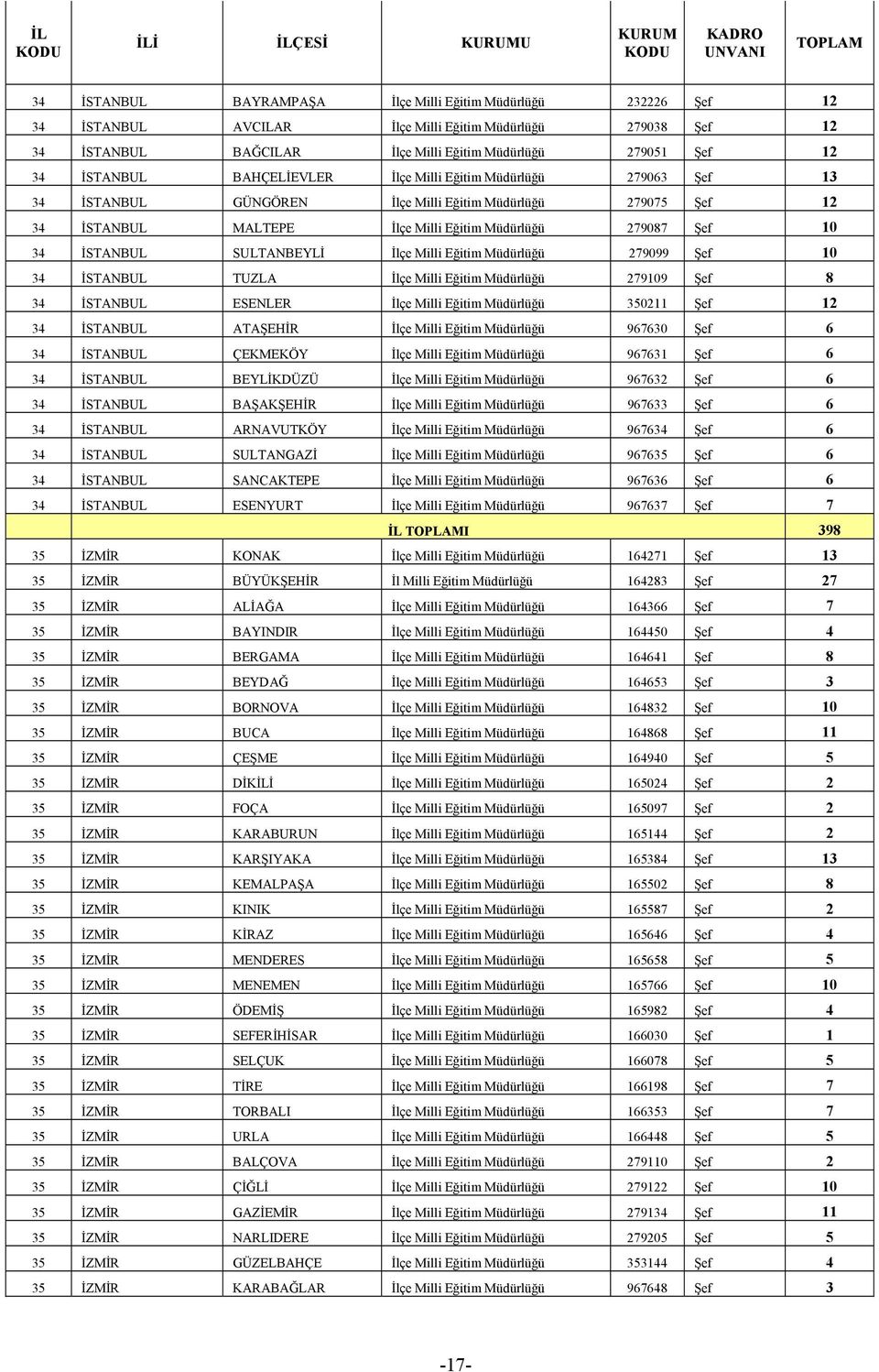 İSTANBUL SULTANBEYLİ İlçe Milli Eğitim Müdürlüğü 279099 Şef 10 34 İSTANBUL TUZLA İlçe Milli Eğitim Müdürlüğü 279109 Şef 8 34 İSTANBUL ESENLER İlçe Milli Eğitim Müdürlüğü 350211 Şef 12 34 İSTANBUL