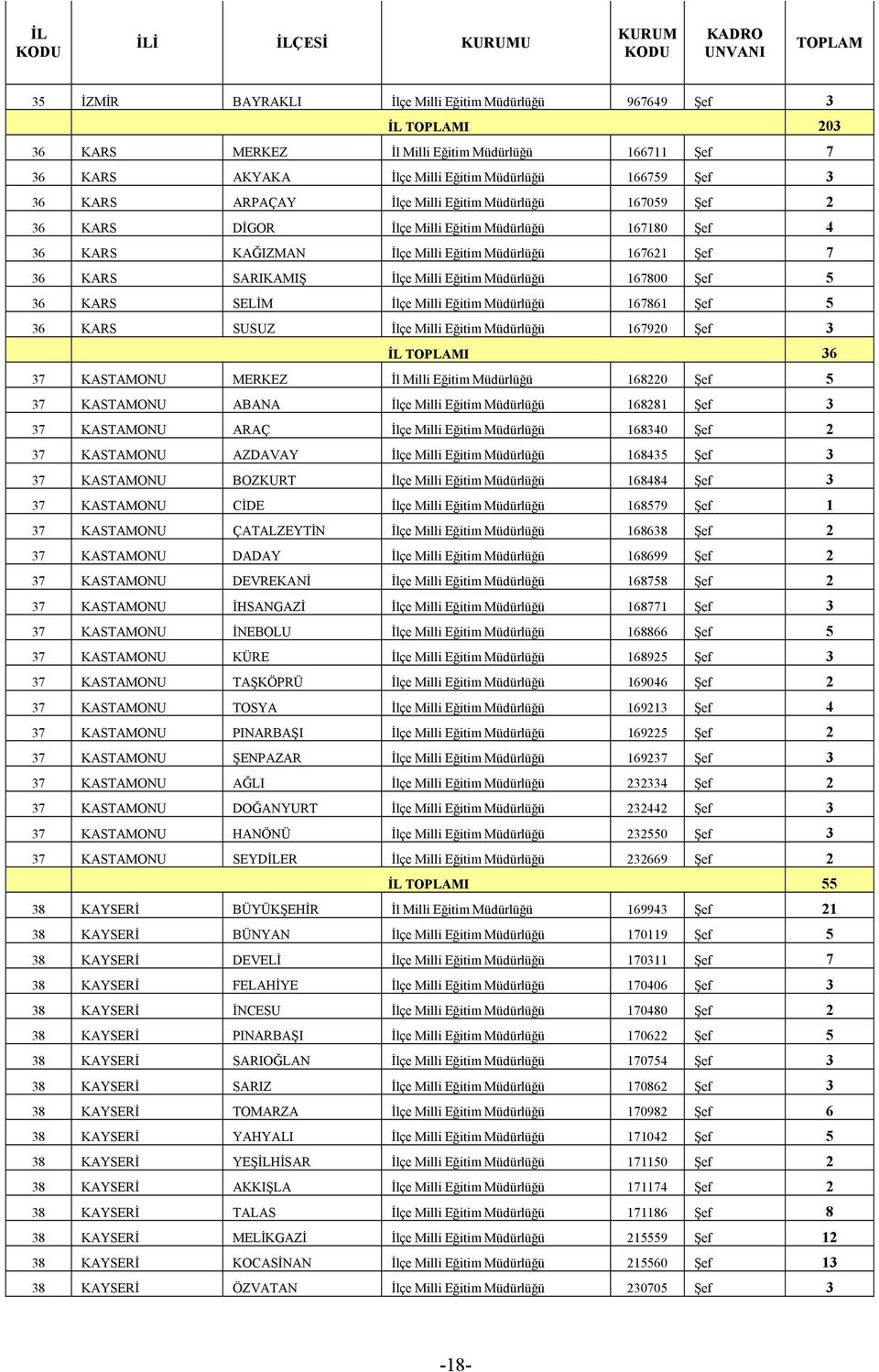 Müdürlüğü 167800 Şef 5 36 KARS SELİM İlçe Milli Eğitim Müdürlüğü 167861 Şef 5 36 KARS SUSUZ İlçe Milli Eğitim Müdürlüğü 167920 Şef 3 İL I 36 37 KASTAMONU MERKEZ İl Milli Eğitim Müdürlüğü 168220 Şef 5