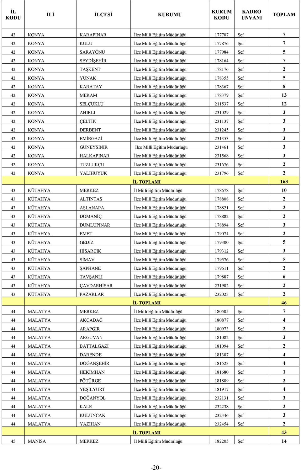 Eğitim Müdürlüğü 178367 Şef 8 42 KONYA MERAM İlçe Milli Eğitim Müdürlüğü 178379 Şef 13 42 KONYA SELÇUKLU İlçe Milli Eğitim Müdürlüğü 211537 Şef 12 42 KONYA AHIRLI İlçe Milli Eğitim Müdürlüğü 231029