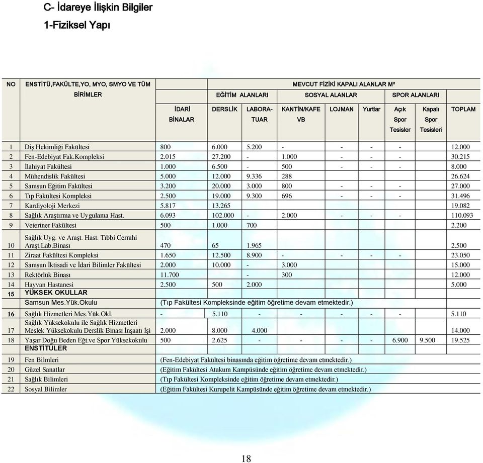 000 - - - 30.215 3 Ġlahiyat Fakültesi 1.000 6.500-500 - - - 8.000 4 Mühendislik Fakültesi 5.000 12.000 9.336 288 26.624 5 Samsun Eğitim Fakültesi 3.200 20.000 3.000 800 - - - 27.