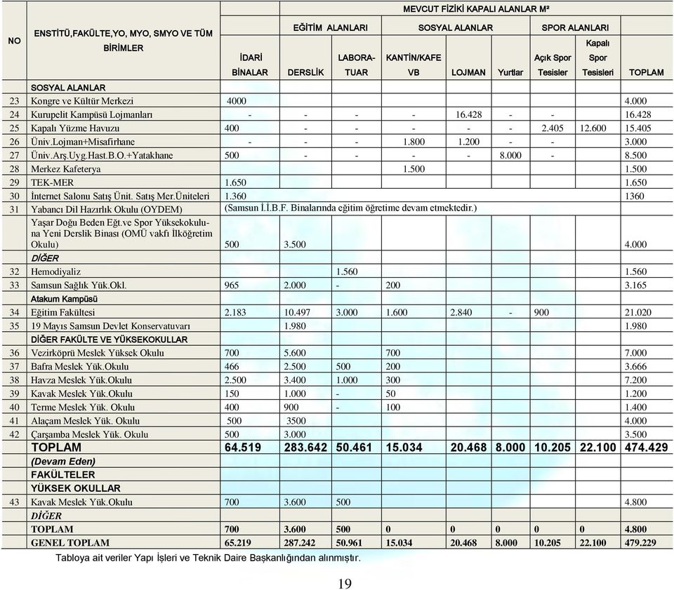 Lojman+Misafirhane - - - 1.800 1.200 - - 3.000 27 Üniv.ArĢ.Uyg.Hast.B.O.+Yatakhane 500 - - - - 8.000-8.500 28 Merkez Kafeterya 1.500 1.500 29 TEK-MER 1.650 1.650 30 Ġnternet Salonu SatıĢ Ünit.