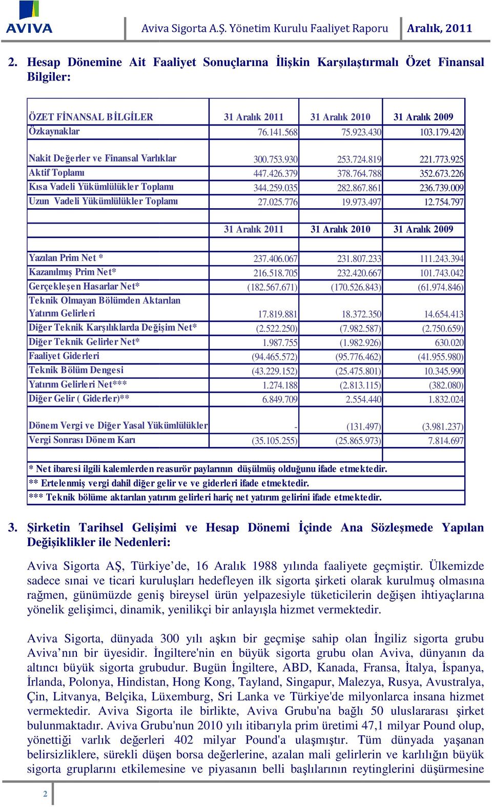 420 Nakit Değerler erler ve Finansal Varlıklar Aktif Toplamı Kısa Vadeli Yükümlülükler Toplamı Uzun Vadeli Yükümlülükler Toplamı 300.753.930 447.426.379 344.259.035 27.025.776 253.724.819 378.764.