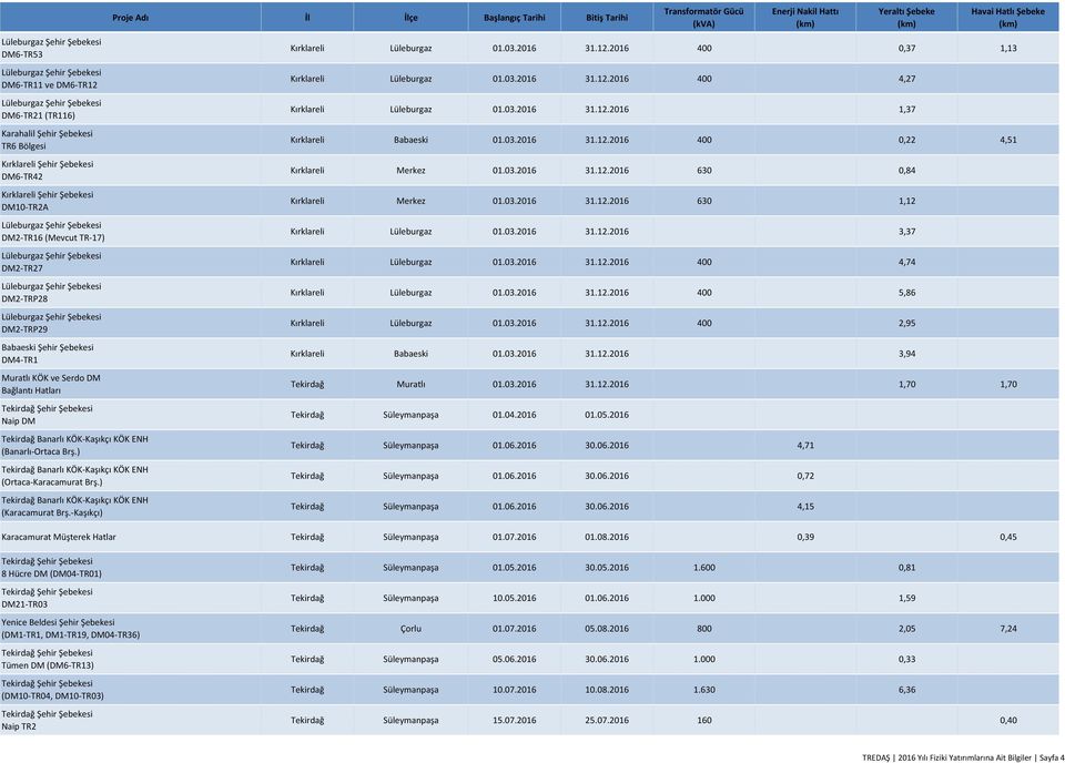 ) Tekirdağ Banarlı KÖK-Kaşıkçı KÖK ENH (Karacamurat Brş.-Kaşıkçı) Proje Adı İl İlçe Başlangıç Tarihi Bitiş Tarihi Kırklareli Lüleburgaz 01.03.2016 31.12.2016 400 0,37 1,13 Kırklareli Lüleburgaz 01.03.2016 31.12.2016 400 4,27 Kırklareli Lüleburgaz 01.