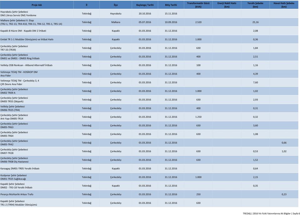 520 25,16 Kapaklı 8 Hücre DM - Kapaklı DM 2 İrtibati Tekirdağ Kapaklı 01.03.2016 31.12.2016 2,08 Emlak TR 1-1 Modüler Dönüşümü ve İrtibat Hattı Tekirdağ Kapaklı 01.03.2016 31.12.2016 1.