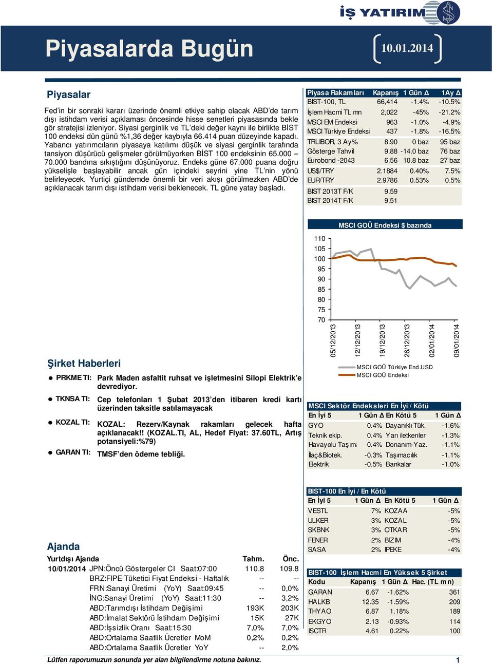 Siyasi gerginlik ve TL deki değer kaynı ile birlikte BİST 100 endeksi dün günü %1,36 değer kaybıyla 66.414 puan düzeyinde kapadı.