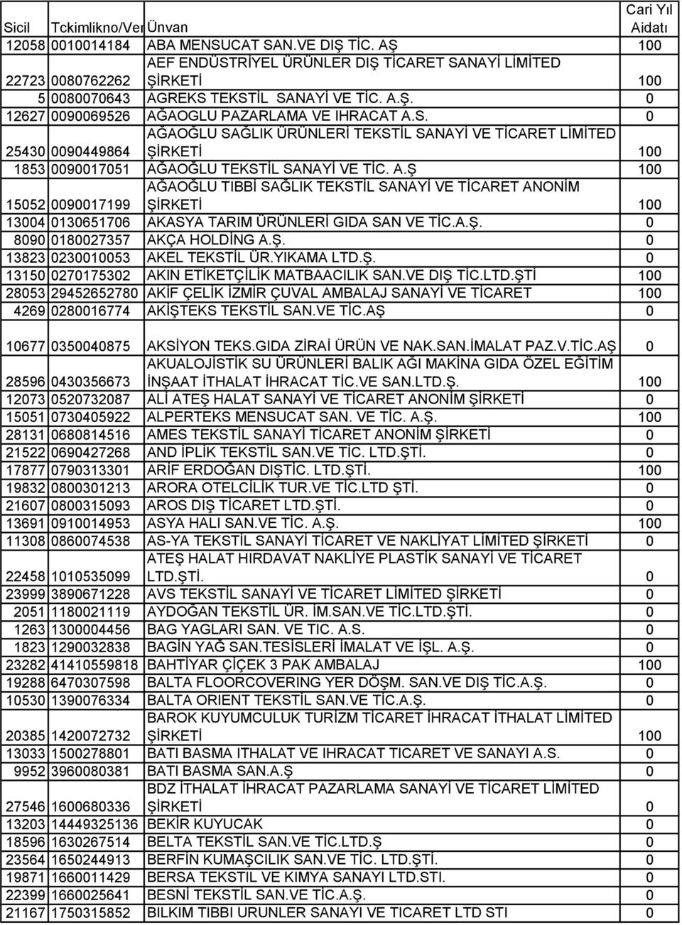 A.Ş 100 AĞAOĞLU TIBBİ SAĞLIK TEKSTİL SANAYİ VE TİCARET ANONİM 15052 0090017199 13004 0130651706 AKASYA TARIM ÜRÜNLERİ GIDA SAN VE TİC.A.Ş. 0 8090 0180027357 AKÇA HOLDİNG A.Ş. 0 13823 0230010053 AKEL TEKSTİL ÜR.