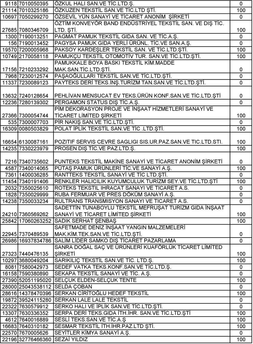 TİC.VE SAN.A.Ş. 0 19570 7200005968 PAKSOY KARDEŞLER TEKSTİL SAN. VE TİC.LTD.ŞTİ. 100 10749 2170058118 PAMUKÇU TEKSTİL OTOMOTİV TUR. SAN.VE TİC.LTD.ŞTİ. 100 PAMUKKALE BOYA BASKI TEKSTİL KİM.MADDE MAK.