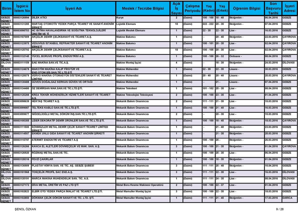 03.2016 ÜRETİM VE Tİ 00003107009 AKÇELİK DEMİR ÇELİKSANAYİ VE TİCARET.A.Ş. Makine Bakımcı 1 (Daimi) - 20-45 İlköğretim - 22.03.2016 ÇAYIROVA 00003123975 VESUVİUS İSTANBUL REFRAKTER SANAYİ VE TİCARET ANONİM Makine Bakımcı 1 (Daimi) 100-101 20-35 Lise - 02.