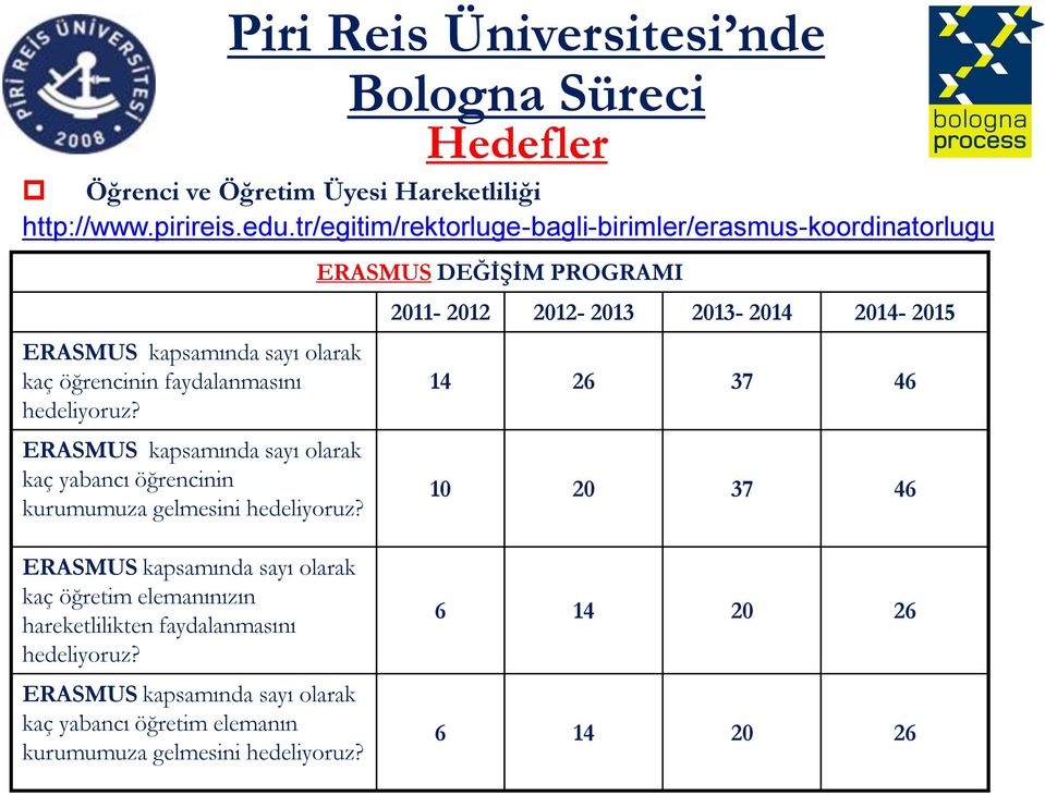 ERASMUS kapsamında sayı olarak kaç yabancı öğrencinin kurumumuza gelmesini hedeliyoruz?