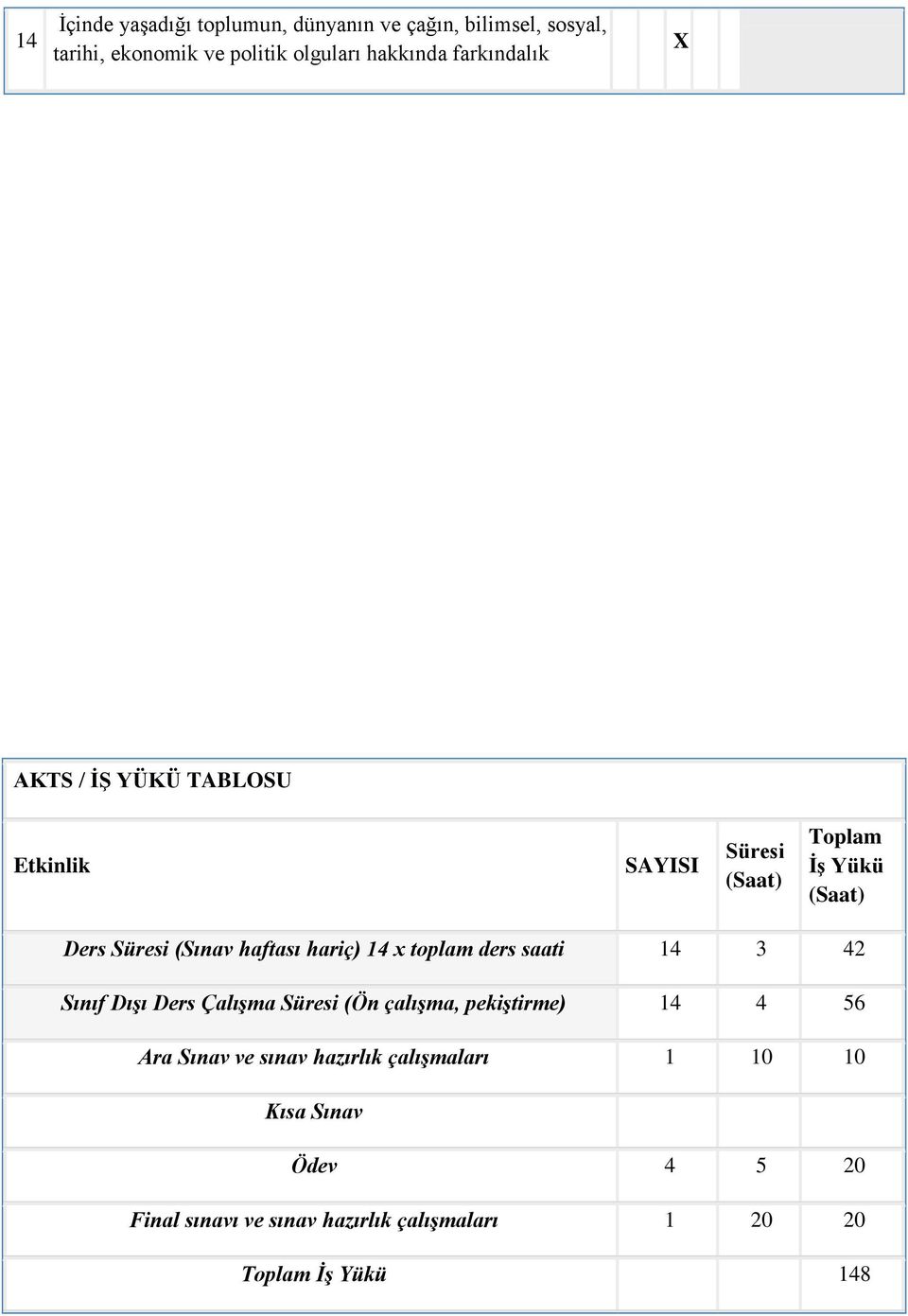 hariç) 14 x toplam ders saati 14 3 42 Sınıf Dışı Ders Çalışma Süresi (Ön çalışma, pekiştirme) 14 4 56 Ara Sınav ve