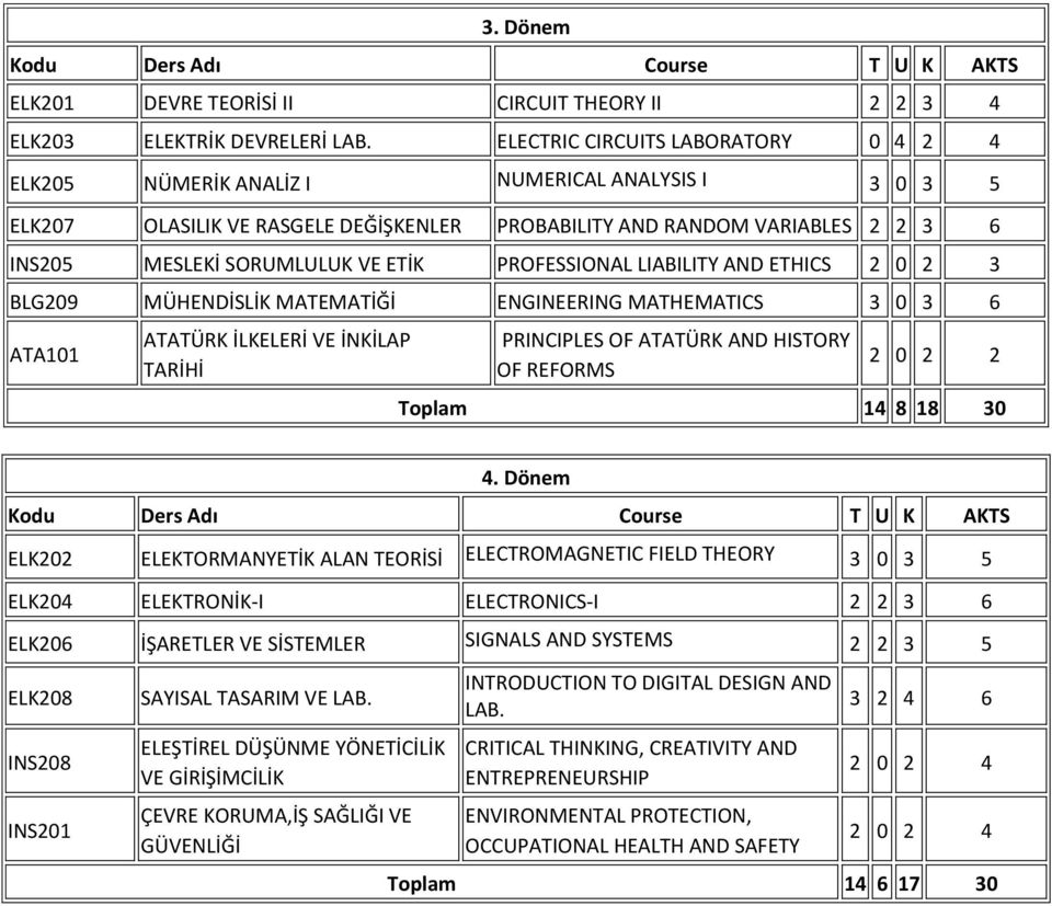 ETİK PROFESSIONAL LIABILITY AND ETHICS 2 0 2 3 BLG209 MÜHENDİSLİK MATEMATİĞİ ENGINEERING MATHEMATICS 3 0 3 6 ATA101 ATATÜRK İLKELERİ VE İNKİLAP TARİHİ PRINCIPLES OF ATATÜRK AND HISTORY OF REFORMS 2 0