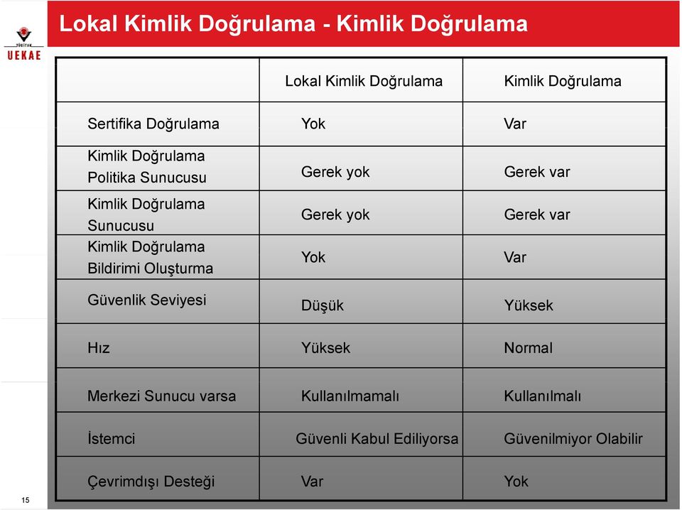 Oluşturma Gerek yok Yok Gerek var Var Güvenlik Seviyesi Düşük Yüksek Hız Yüksek Normal Merkezi Sunucu varsa