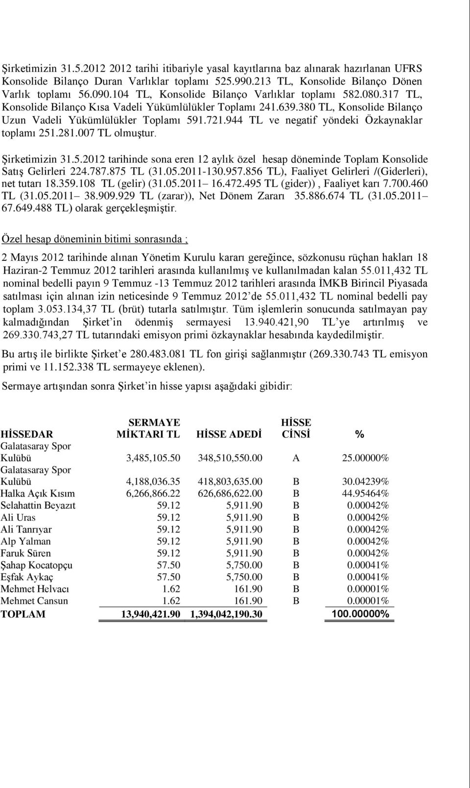 944 TL ve negatif yöndeki Özkaynaklar toplamı 251.281.007 TL olmuştur. Şirketimizin 31.5.2012 tarihinde sona eren 12 aylık özel hesap döneminde Toplam Konsolide Satış Gelirleri 224.787.875 TL (31.05.