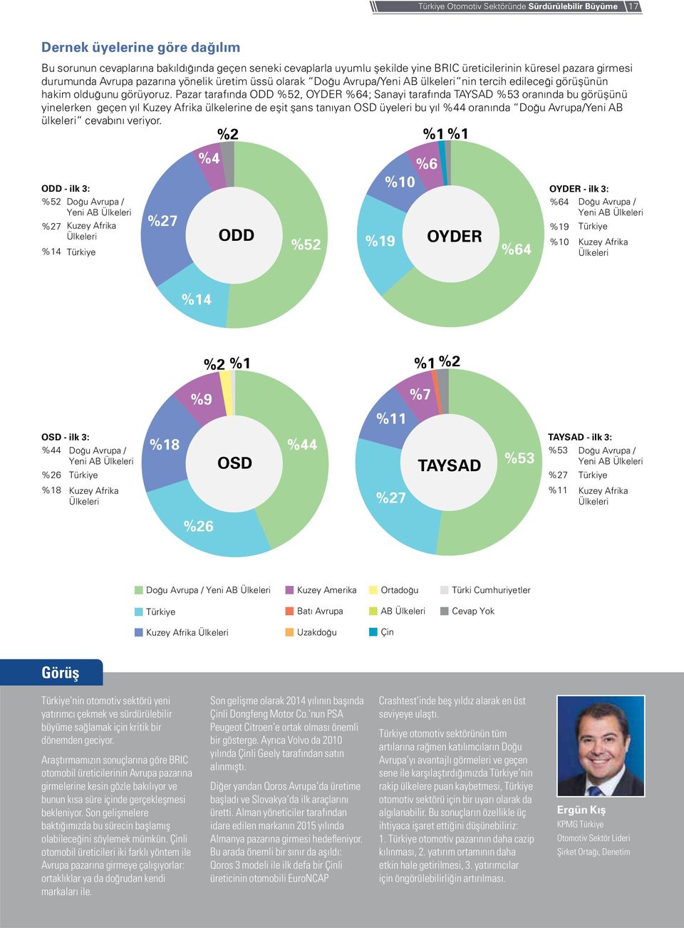 Pazar tarafında ODD %52, OYDER %64; Sanayi tarafında TAYSAD %53 oranında bu görüşünü yinelerken geçen yıl Kuzey Afrika ülkelerine de eşit şans tanıyan OSD üyeleri bu yıl %44 oranında Doğu Avrupa/Yeni