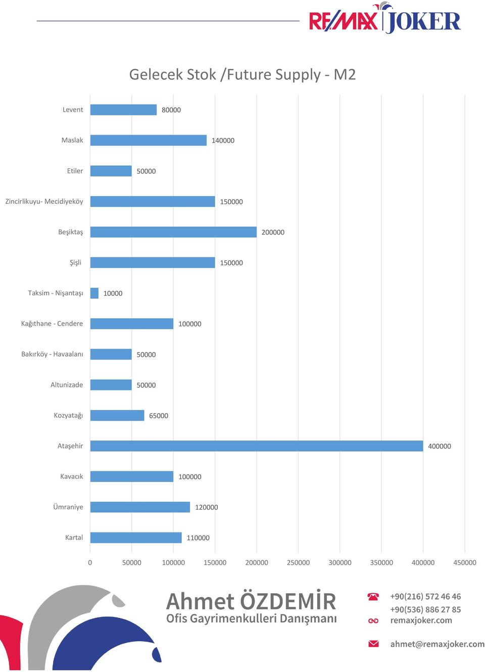 100000 Bakırköy - Havaalanı 50000 Altunizade 50000 Kozyatağı 65000 Ataşehir 400000 Kavacık