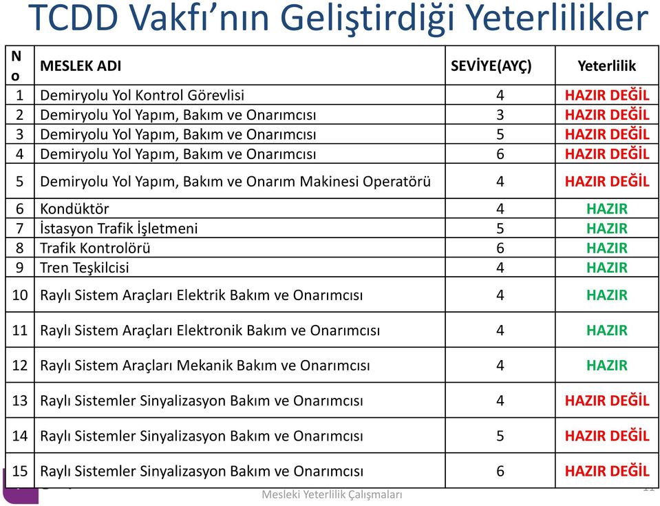 İstasyon Trafik İşletmeni 5 HAZIR 8 Trafik Kontrolörü 6 HAZIR 9 Tren Teşkilcisi 4 HAZIR 10 Raylı Sistem Araçları Elektrik Bakım ve Onarımcısı 4 HAZIR 11 Raylı Sistem Araçları Elektronik Bakım ve