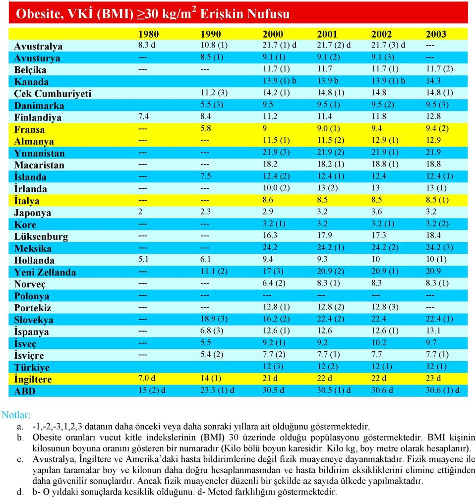 5 (3) Finlandiya 7.4 8.4 11.2 11.4 11.8 12.8 Fransa --- 5.8 9 9.0 (1) 9.4 9.4 (2) Almanya --- --- 11.5 (1) 11.5 (2) 12.9 (1) 12.9 Yunanistan --- --- 21.9 (3) 21.9 (2) 21.9 (1) 21.