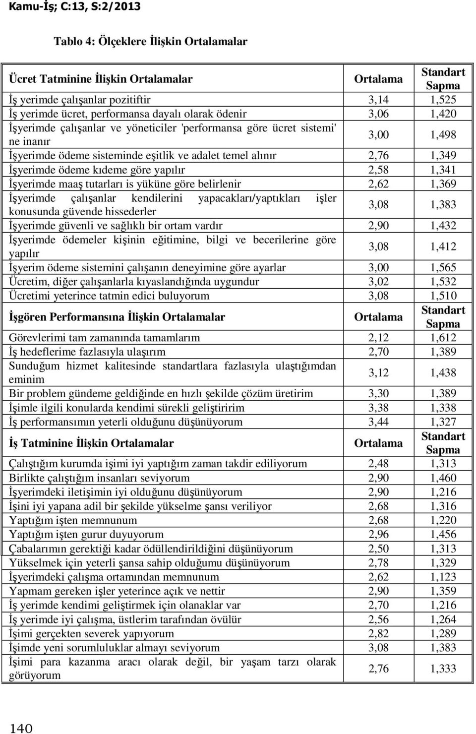 yapılır 2,58 1,341 Đşyerimde maaş tutarları is yüküne göre belirlenir 2,62 1,369 Đşyerimde çalışanlar kendilerini yapacakları/yaptıkları işler konusunda güvende hissederler 3,08 1,383 Đşyerimde