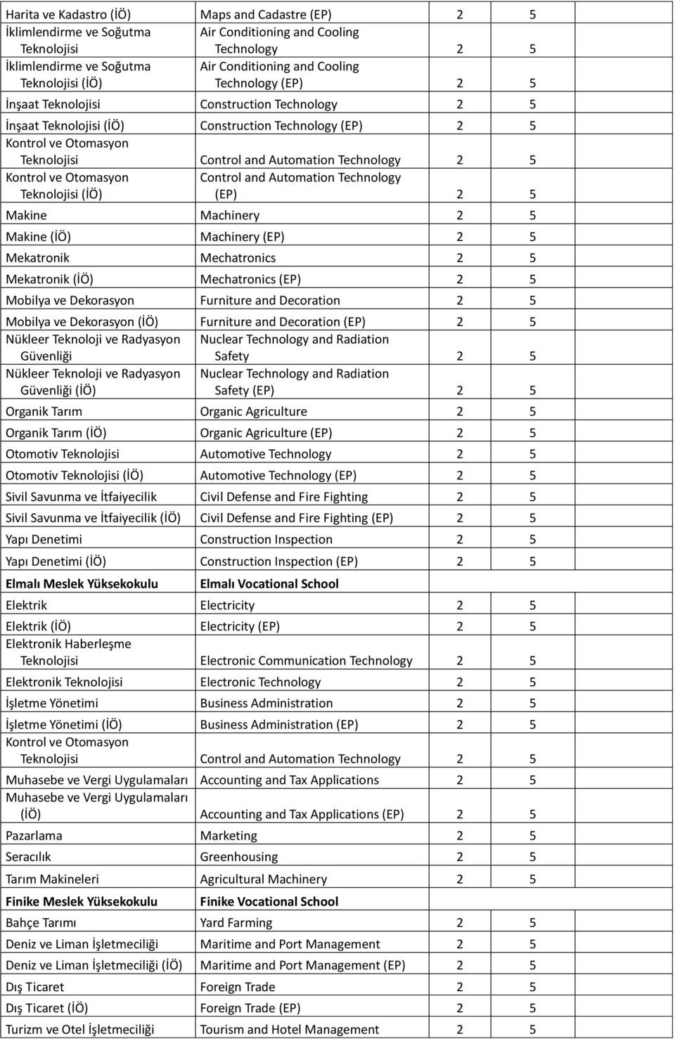 2 5 Kontrol ve Otomasyon Teknolojisi (İÖ) Control and Automation Technology (EP) 2 5 Makine Machinery 2 5 Makine (İÖ) Machinery (EP) 2 5 Mekatronik Mechatronics 2 5 Mekatronik (İÖ) Mechatronics (EP)