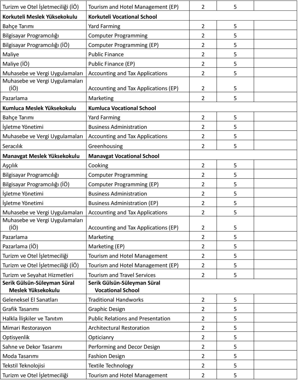 Applications 2 5 Muhasebe ve Vergi Uygulamaları (İÖ) Accounting and Tax Applications (EP) 2 5 Pazarlama Marketing 2 5 Kumluca Meslek Yüksekokulu Kumluca Vocational School Bahçe Tarımı Yard Farming 2