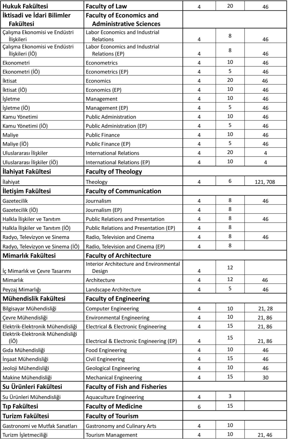 20 46 İktisat (İÖ) Economics (EP) 4 10 46 İşletme Management 4 10 46 İşletme (İÖ) Management (EP) 4 5 46 Kamu Yönetimi Public Administration 4 10 46 Kamu Yönetimi (İÖ) Public Administration (EP) 4 5