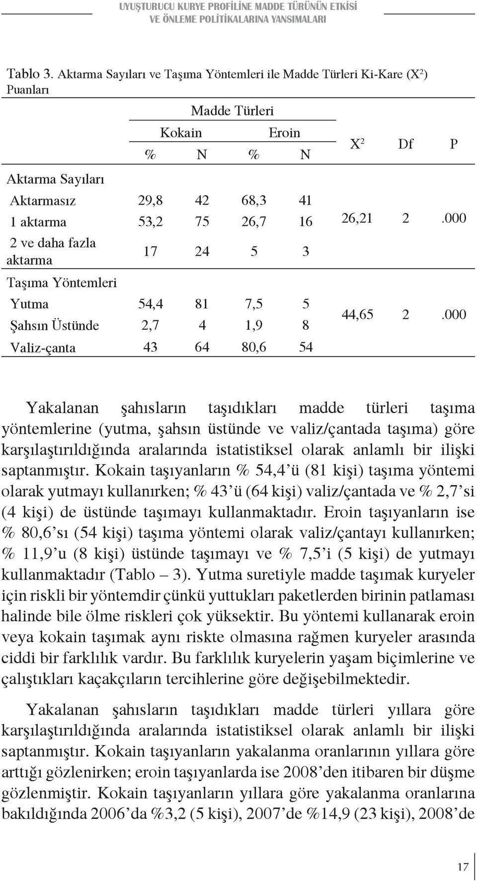 aktarma 17 24 5 3 Taşıma Yöntemleri Yutma 54,4 81 7,5 5 Şahsın Üstünde 2,7 4 1,9 8 Valiz-çanta 43 64 80,6 54 X 2 Df P 26,21 2.000 44,65 2.