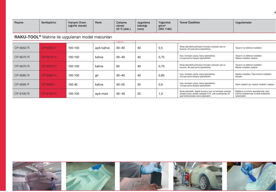 Tasarım ve stilleme modelleri, Mastar modeller, kalıplar CP-6070 R CP-6072 H 100:100 kahve 60 40 0,75 Kolay işlenebilir,pürüzsüz homojen yüzeyler çok az tozuma, 48 saat sonra işlenebilme.