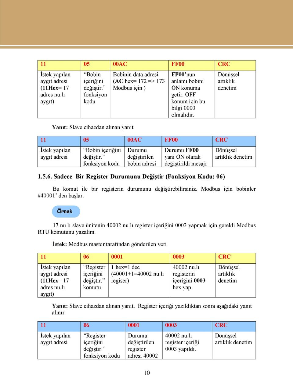 11 05 00AC FF00 CRC İstek yapılan aygıt adresi Bobin içeriğini değiştir. fonksiyon kodu Durumu değiştirilen bobin adresi Durumu FF00 yani ON olarak değiştirildi mesajı 1.5.6.