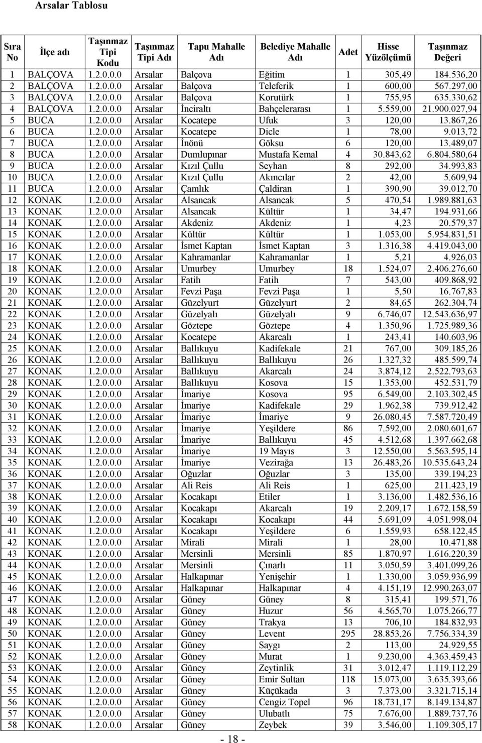 559,00 21.900.027,94 5 BUCA 1.2.0.0.0 Arsalar Kocatepe Ufuk 3 120,00 13.867,26 6 BUCA 1.2.0.0.0 Arsalar Kocatepe Dicle 1 78,00 9.013,72 7 BUCA 1.2.0.0.0 Arsalar İnönü Göksu 6 120,00 13.