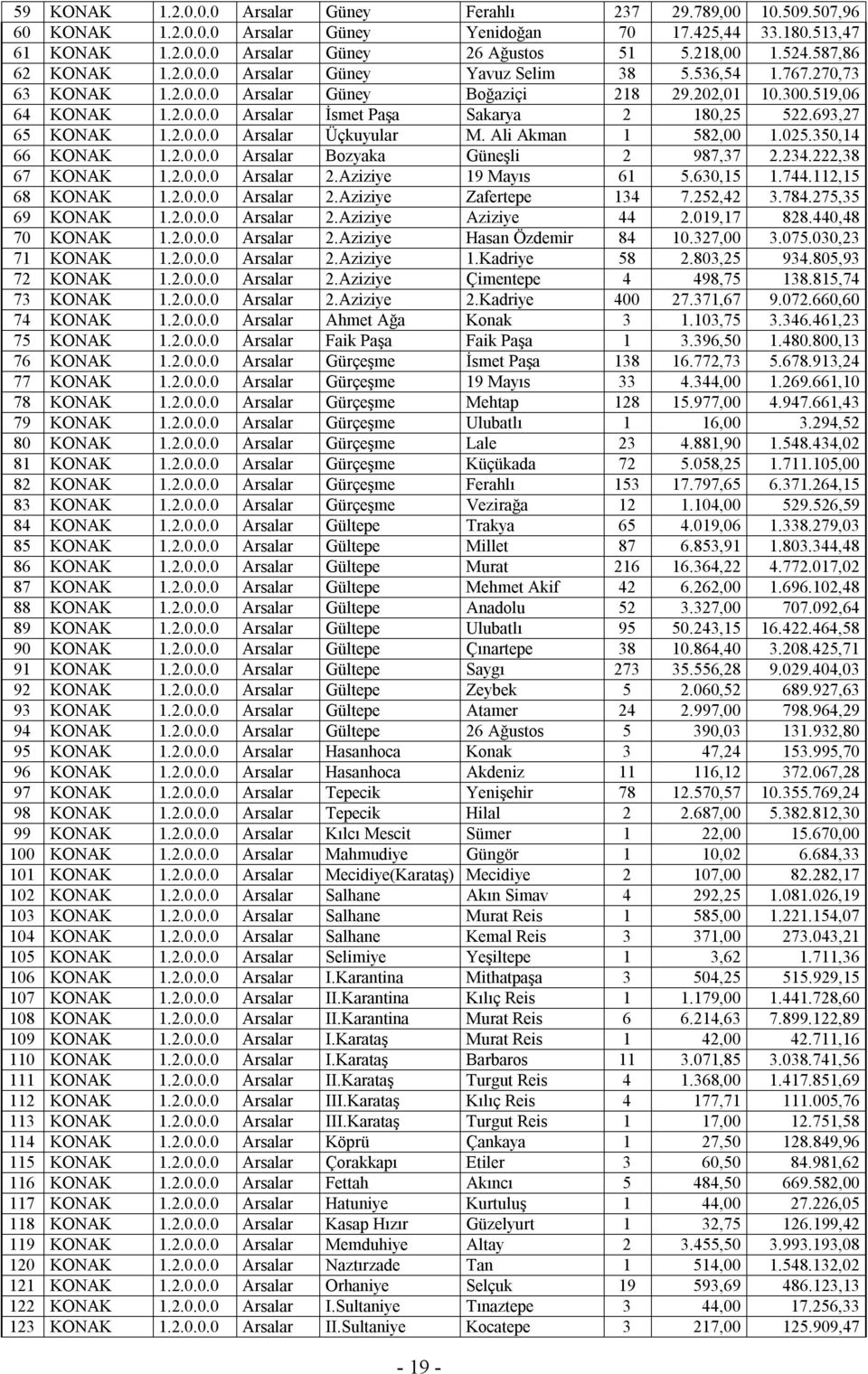 693,27 65 KONAK 1.2.0.0.0 Arsalar Üçkuyular M. Ali Akman 1 582,00 1.025.350,14 66 KONAK 1.2.0.0.0 Arsalar Bozyaka Güneşli 2 987,37 2.234.222,38 67 KONAK 1.2.0.0.0 Arsalar 2.Aziziye 19 Mayıs 61 5.