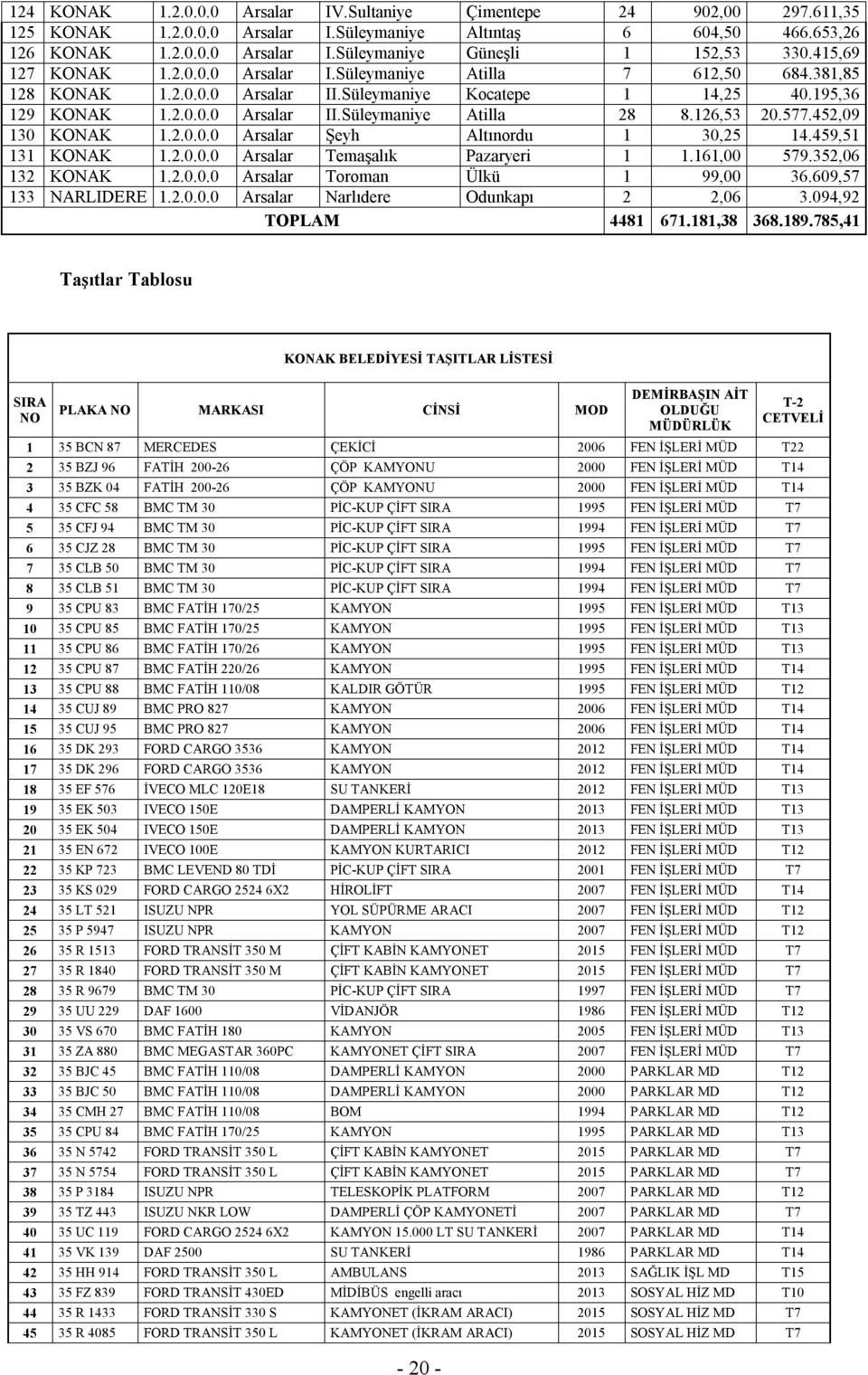 126,53 20.577.452,09 130 KONAK 1.2.0.0.0 Arsalar Şeyh Altınordu 1 30,25 14.459,51 131 KONAK 1.2.0.0.0 Arsalar Temaşalık Pazaryeri 1 1.161,00 579.352,06 132 KONAK 1.2.0.0.0 Arsalar Toroman Ülkü 1 99,00 36.