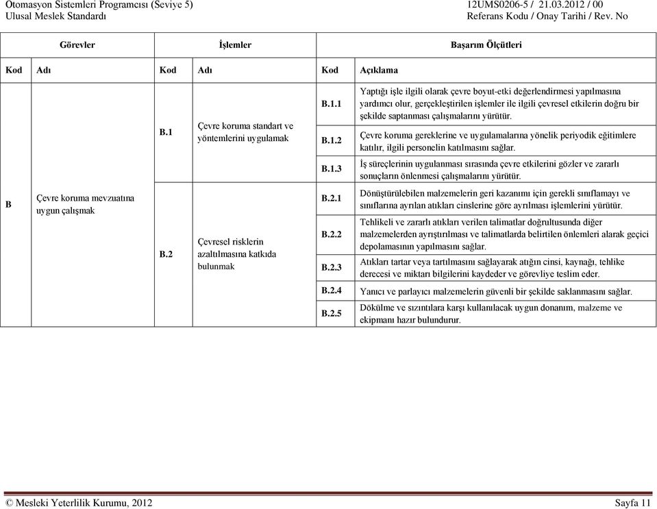 1 B.1.2 Yaptığı işle ilgili olarak çevre boyut-etki değerlendirmesi yapılmasına yardımcı olur, gerçekleştirilen işlemler ile ilgili çevresel etkilerin doğru bir şekilde saptanması çalışmalarını yürütür.