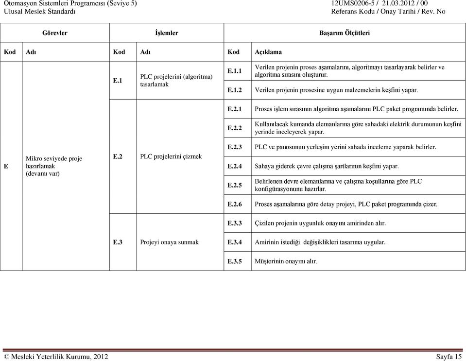 E Mikro seviyede proje hazırlamak (devamı var) E.2 PLC projelerini çizmek E.2.3 E.2.4 E.2.5 PLC ve panosunun yerleşim yerini sahada inceleme yaparak belirler.