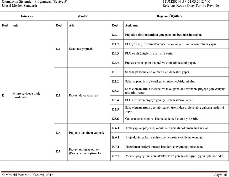 E Mikro seviyede proje hazırlamak E.5 Projeyi devreye almak E.5.3 E.5.4 Saha elemanlarının merkezi ve lokal panolar üzerinden, projeye göre çalışma testlerini yapar.