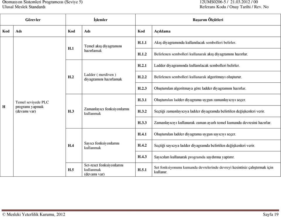 H.2.3 Oluşturulan algoritmaya göre ladder diyagramını hazırlar. H Temel seviyede PLC programı yapmak (devamı var) H.3 Zamanlayıcı fonksiyonlarını kullanmak H.3.1 H.3.2 Oluşturulan ladder diyagrama uygun zamanlayıcıyı seçer.