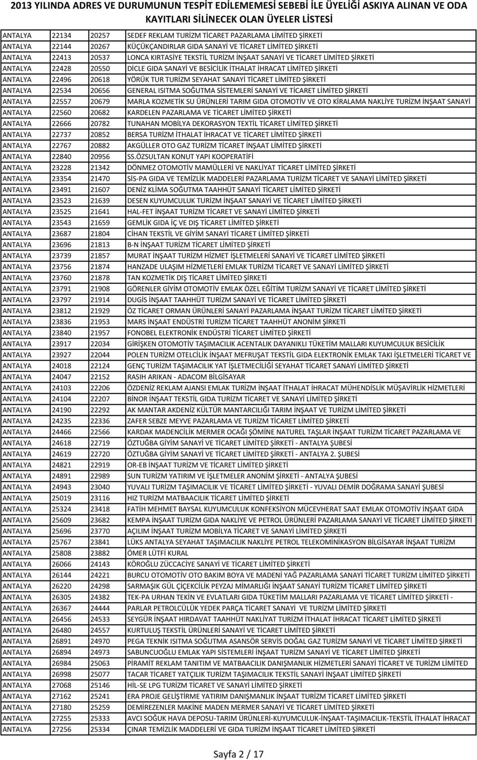 ANTALYA 22534 20656 GENERAL ISITMA SOĞUTMA SİSTEMLERİ SANAYİ VE TİCARET LİMİTED ŞİRKETİ ANTALYA 22557 20679 MARLA KOZMETİK SU ÜRÜNLERİ TARIM GIDA OTOMOTİV VE OTO KİRALAMA NAKLİYE TURİZM İNŞAAT SANAYİ