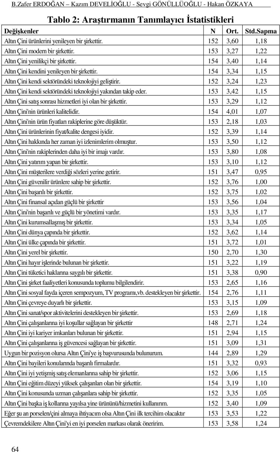 154 3,34 1,15 Altın Çini kendi sektöründeki teknolojiyi geliştirir. 152 3,24 1,23 Altın Çini kendi sektöründeki teknolojiyi yakından takip eder.