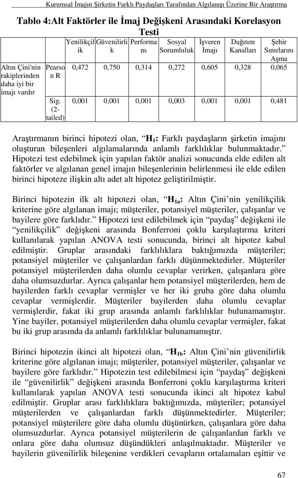 (2- tailed) Yenilikçil Güvenilirli ik k Performa ns Sosyal Sorumluluk Đşveren Đmajı Dağıtım Kanalları Şehir Sınırlarını Aşma 0,472 0,750 0,314 0,272 0,605 0,328 0,065 0,001 0,001 0,001 0,003 0,001