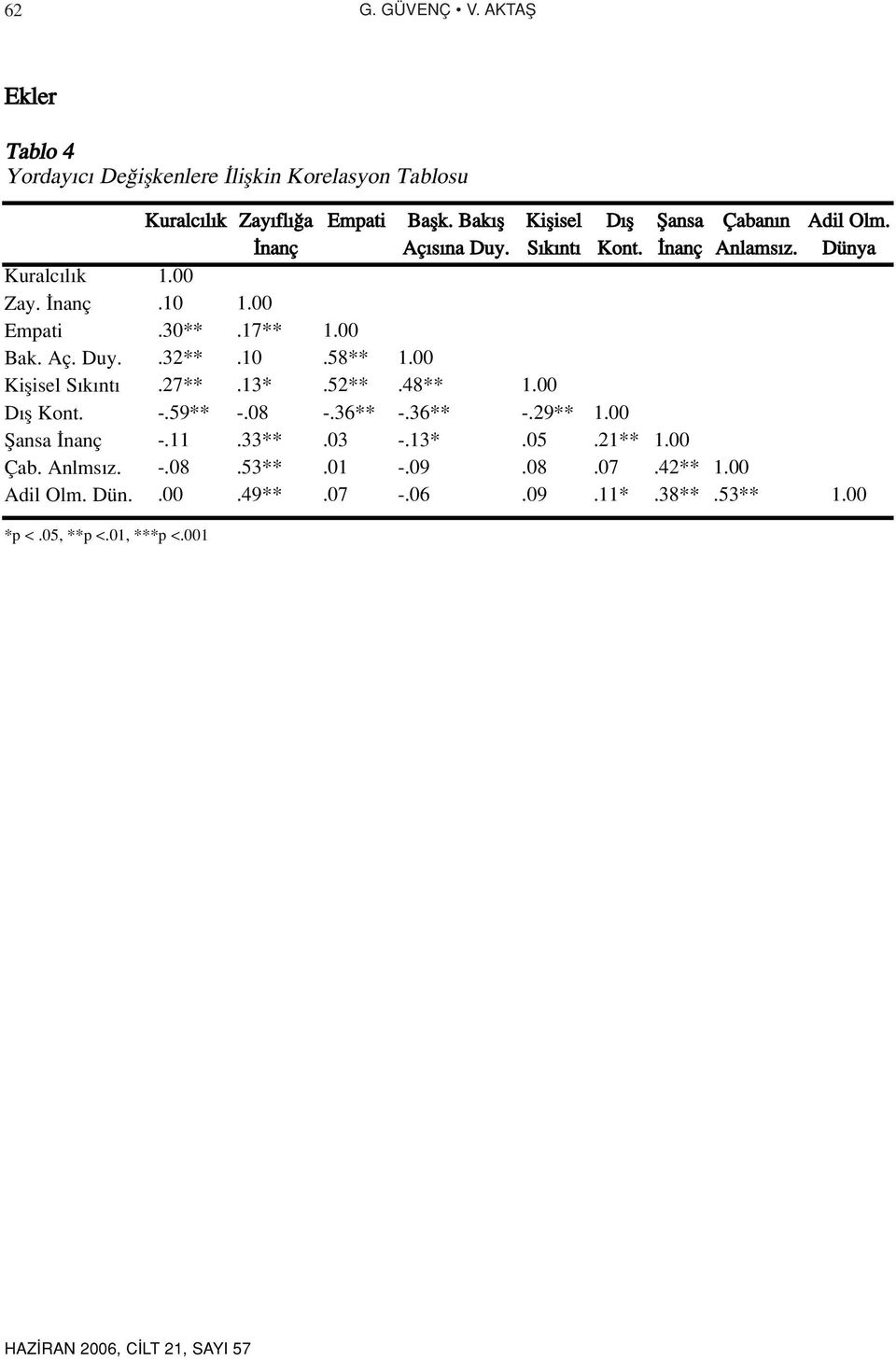 08.33**.53**.49** Empati 1.00.58**.52** -.36**.03.01.07 Baflk. Bak fl Aç s na Duy. 1.00.48** -.36** -.13* -.09 -.06 Kiflisel S k nt 1.00 -.29**.05.08.09 D fl Kont.