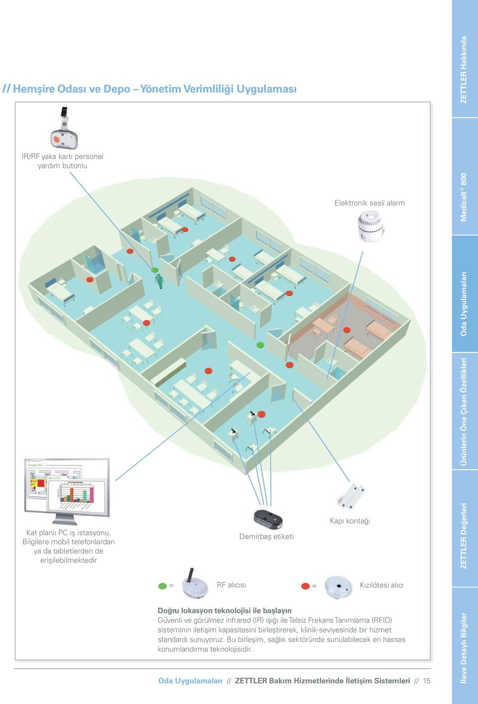 Bilgilere mobil telefonlardan ya da tabletlerden de erişilebilmektedir Demirbaş etiketi Kapı kontağı ZETTLER Değerleri = RF alıcısı = Kızılötesi alıcı Doğru lokasyon teknolojisi ile başlayın