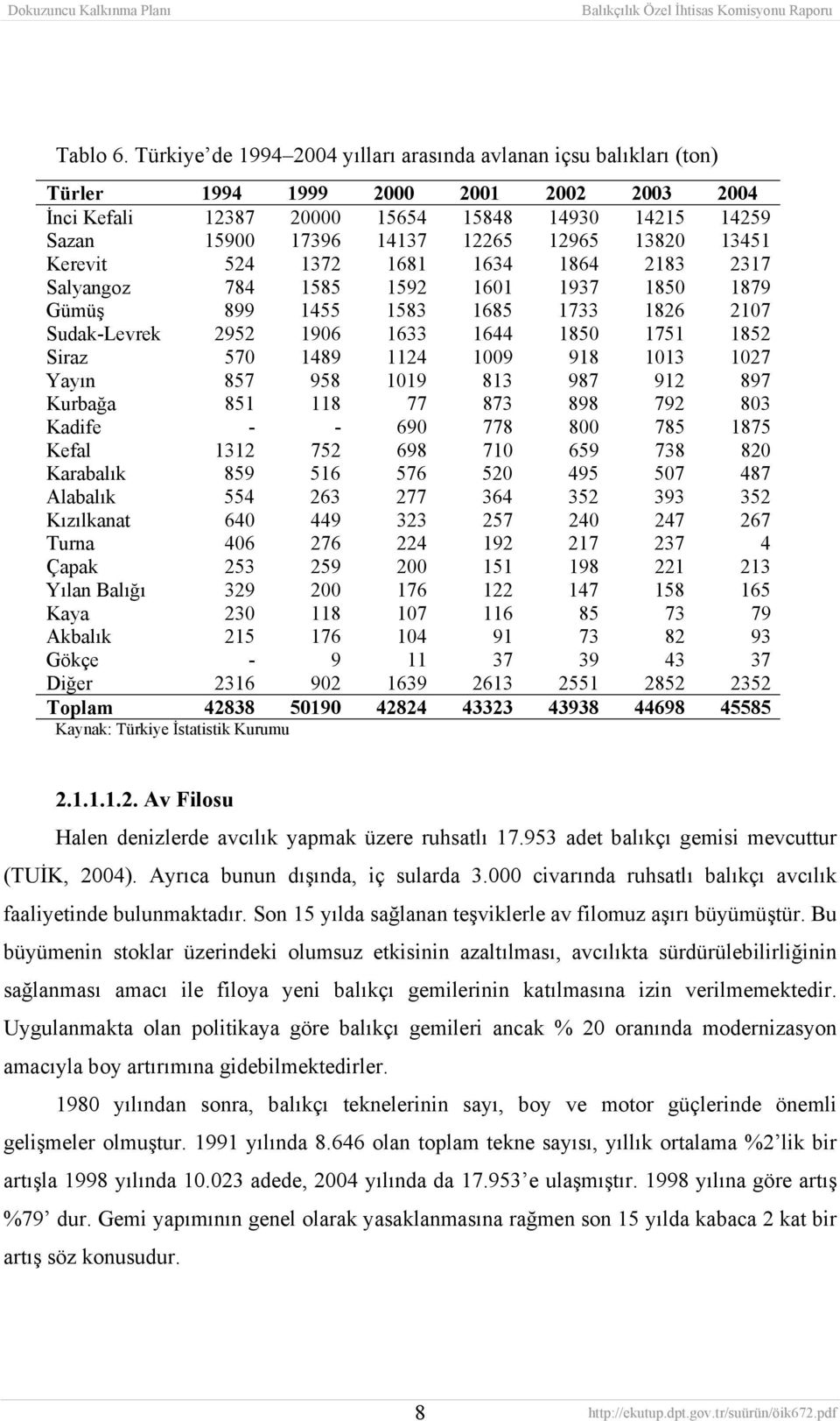 13820 13451 Kerevit 524 1372 1681 1634 1864 2183 2317 Salyangoz 784 1585 1592 1601 1937 1850 1879 Gümüş 899 1455 1583 1685 1733 1826 2107 Sudak-Levrek 2952 1906 1633 1644 1850 1751 1852 Siraz 570