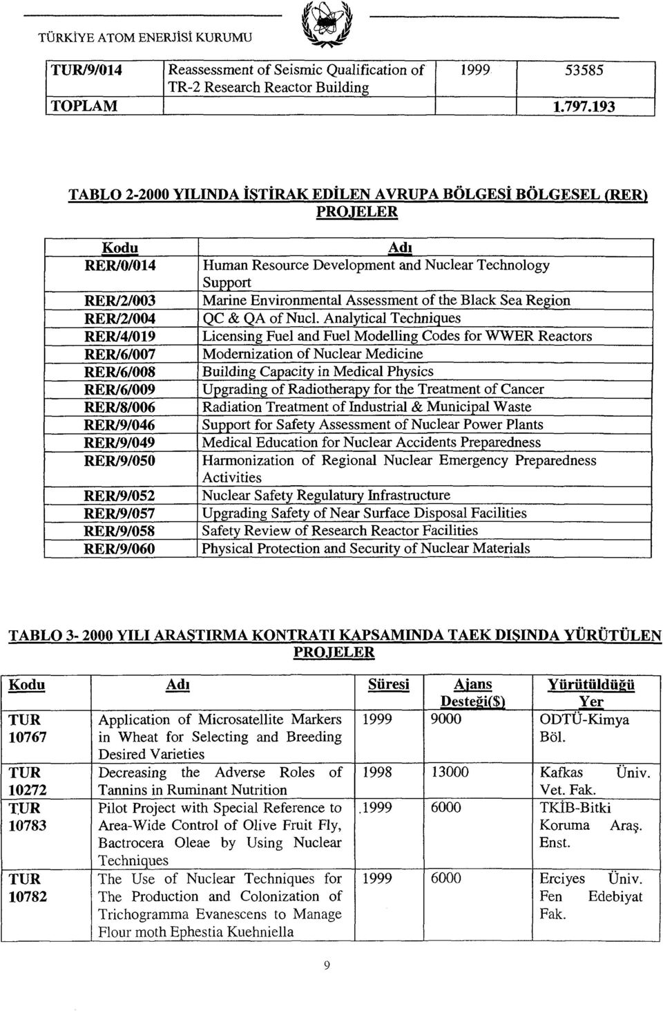 RER/9/052 RER/9/057 RER/9/058 RER/9/060 Adı Human Resource Development and Nuclear Technology Support Marine Environmental Assessment of the Black Sea Region QC & QA of Nucl.