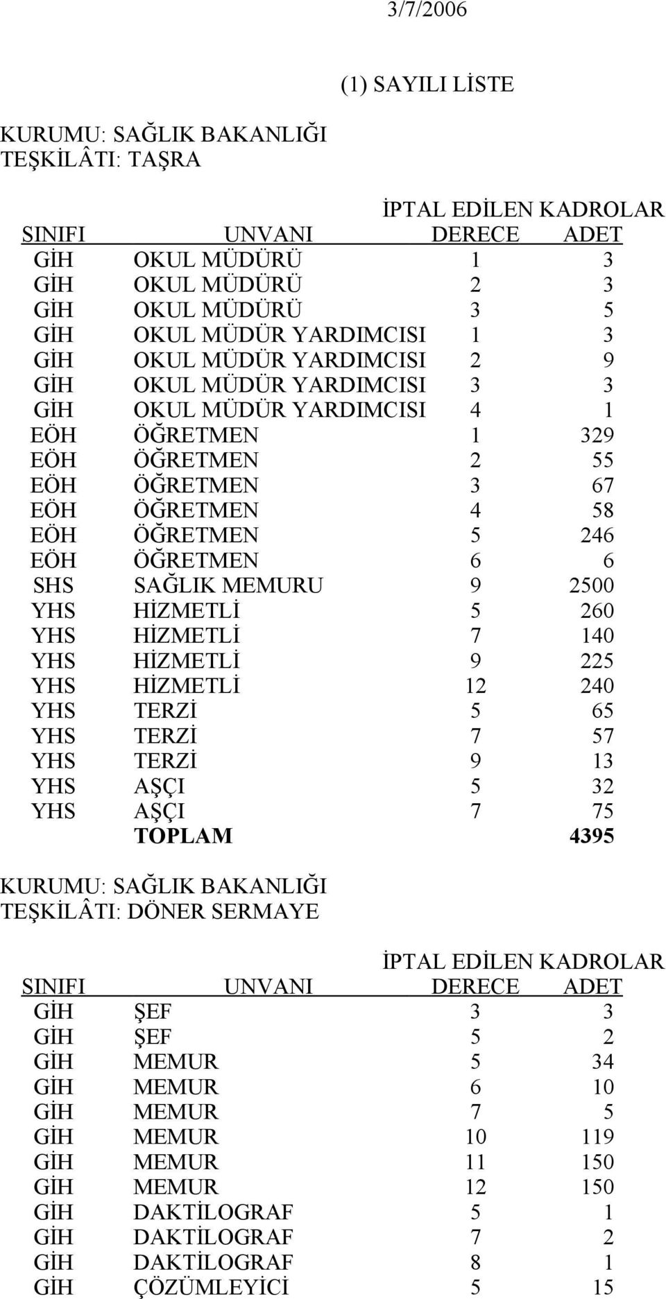 EÖH ÖĞRETMEN 6 6 SHS SAĞLIK MEMURU 9 2500 YHS HİZMETLİ 5 260 YHS HİZMETLİ 7 140 YHS HİZMETLİ 9 225 YHS HİZMETLİ 12 240 YHS TERZİ 5 65 YHS TERZİ 7 57 YHS TERZİ 9 13 YHS AŞÇI 5 32 YHS AŞÇI 7 75 TOPLAM