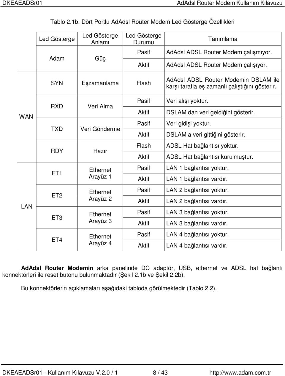 WAN LAN RXD TXD RDY ET1 ET2 ET3 ET4 Veri Alma Veri Gönderme Hazır Pasif Aktif Pasif Aktif Flash Aktif Veri alıı yoktur. DSLAM dan veri geldiini gösterir. Veri gidii yoktur.