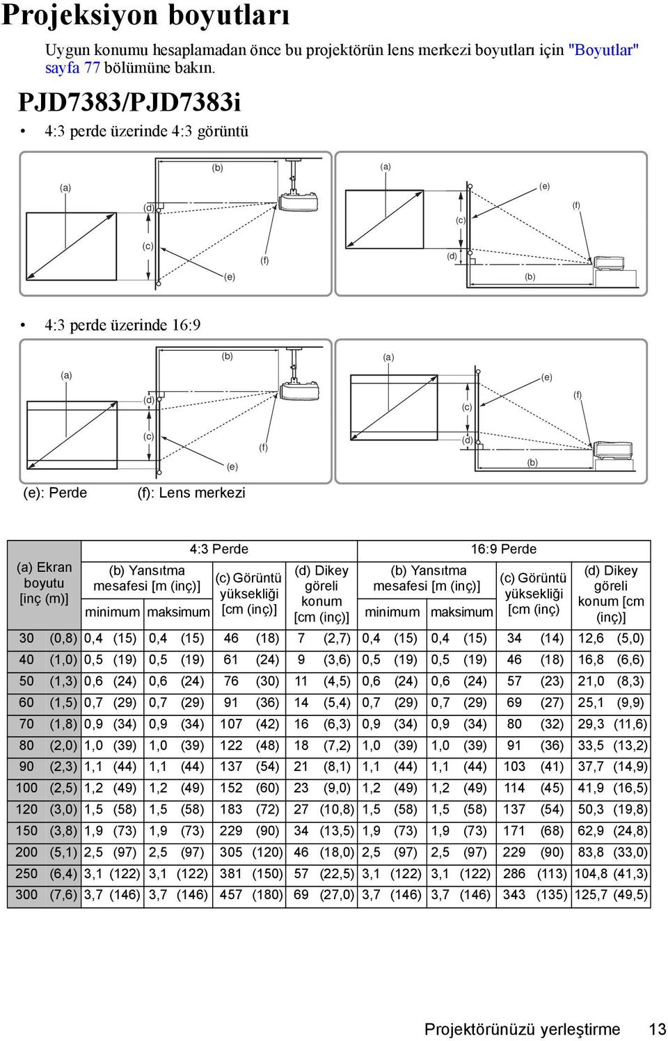 (a) Ekran boyutu [inç (m)] 4:3 Perde 16:9 Perde (b) Yansıtma (d) Dikey (b) Yansıtma (c) Görüntü mesafesi [m (inç)] göreli mesafesi [m (inç)] yüksekliği konum minimum maksimum [cm (inç)] [cm (inç)]